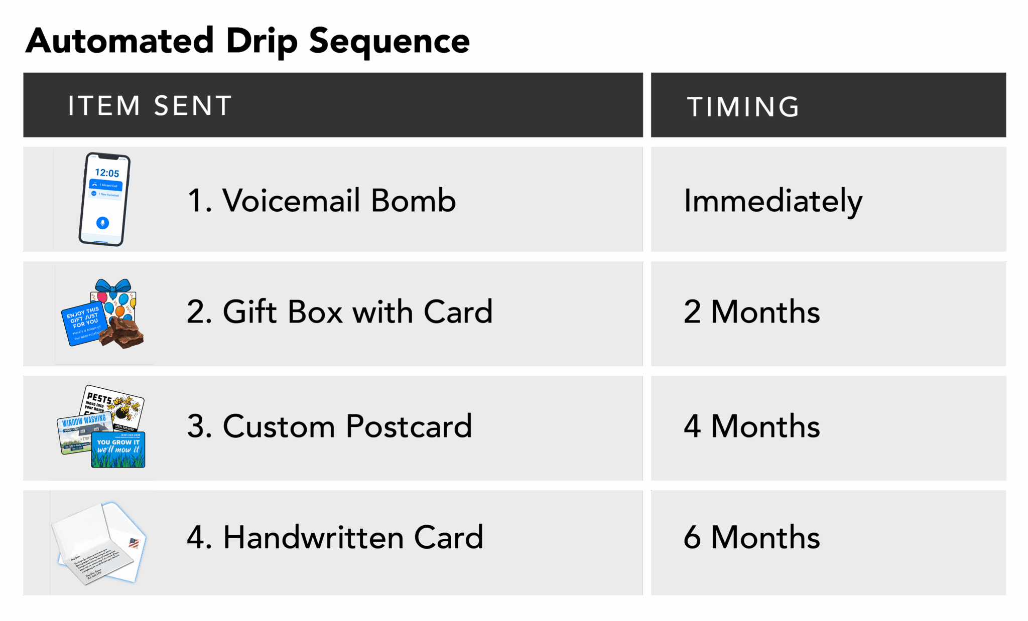 How SendJim Works | Direct Mail Automation Made Easy